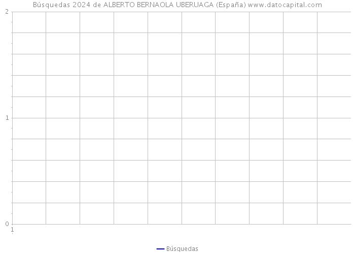Búsquedas 2024 de ALBERTO BERNAOLA UBERUAGA (España) 