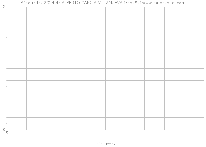 Búsquedas 2024 de ALBERTO GARCIA VILLANUEVA (España) 