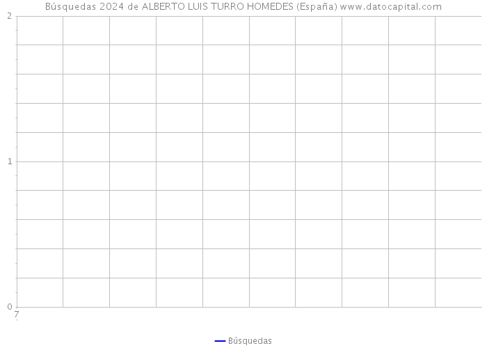 Búsquedas 2024 de ALBERTO LUIS TURRO HOMEDES (España) 