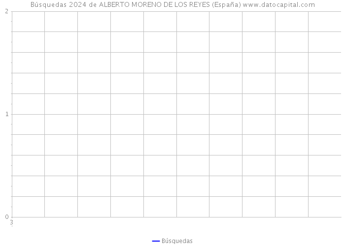 Búsquedas 2024 de ALBERTO MORENO DE LOS REYES (España) 