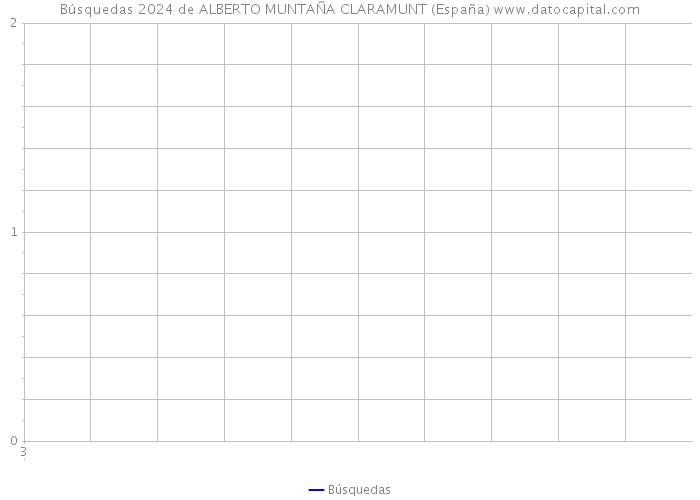 Búsquedas 2024 de ALBERTO MUNTAÑA CLARAMUNT (España) 