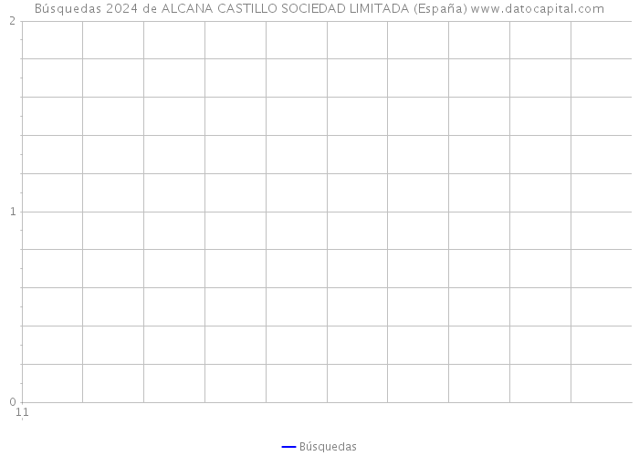 Búsquedas 2024 de ALCANA CASTILLO SOCIEDAD LIMITADA (España) 