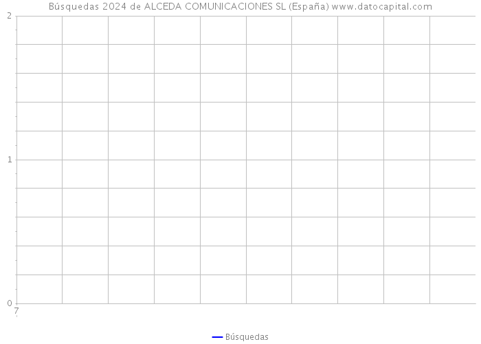 Búsquedas 2024 de ALCEDA COMUNICACIONES SL (España) 