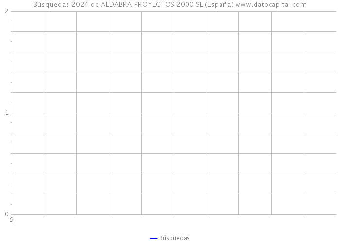 Búsquedas 2024 de ALDABRA PROYECTOS 2000 SL (España) 