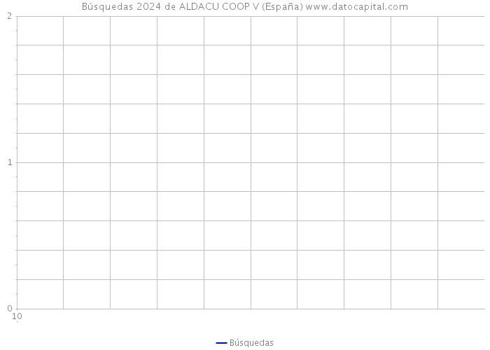 Búsquedas 2024 de ALDACU COOP V (España) 