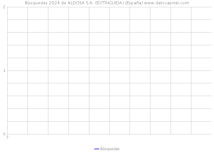 Búsquedas 2024 de ALDOSA S.A. (EXTINGUIDA) (España) 