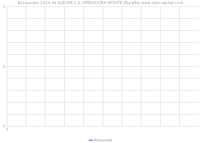 Búsquedas 2024 de ALEGRE C.A OPERADORA MONTE (España) 
