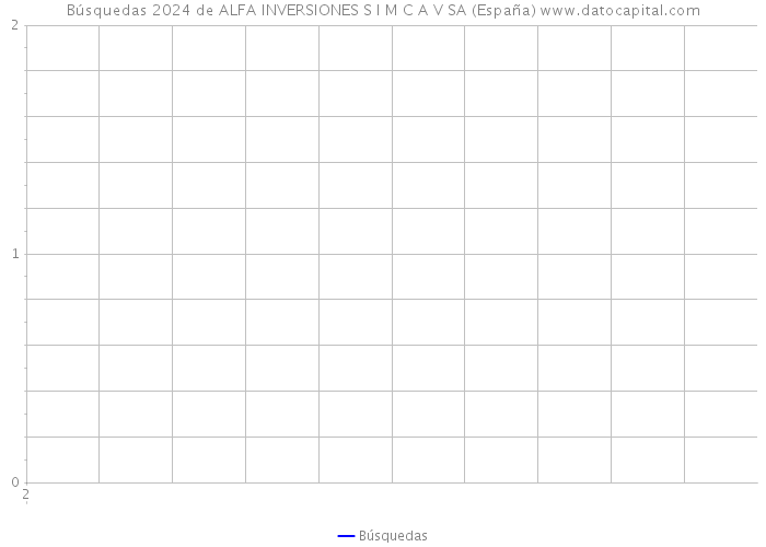 Búsquedas 2024 de ALFA INVERSIONES S I M C A V SA (España) 