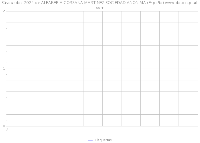 Búsquedas 2024 de ALFARERIA CORZANA MARTINEZ SOCIEDAD ANONIMA (España) 