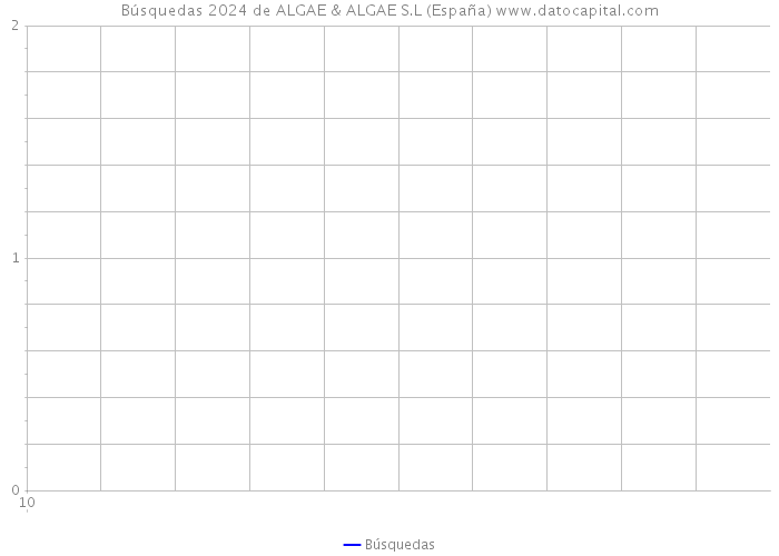 Búsquedas 2024 de ALGAE & ALGAE S.L (España) 