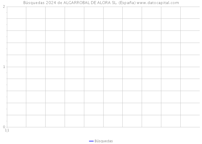 Búsquedas 2024 de ALGARROBAL DE ALORA SL. (España) 