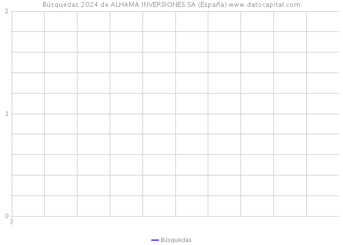 Búsquedas 2024 de ALHAMA INVERSIONES SA (España) 