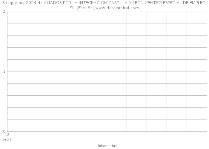 Búsquedas 2024 de ALIADOS POR LA INTEGRACION CASTILLA Y LEON CENTRO ESPECIAL DE EMPLEO SL. (España) 