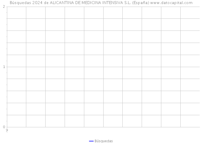 Búsquedas 2024 de ALICANTINA DE MEDICINA INTENSIVA S.L. (España) 