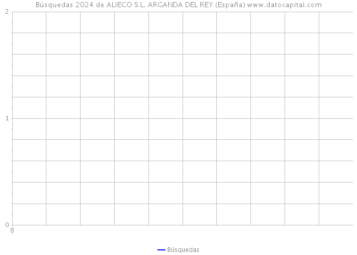Búsquedas 2024 de ALIECO S.L. ARGANDA DEL REY (España) 