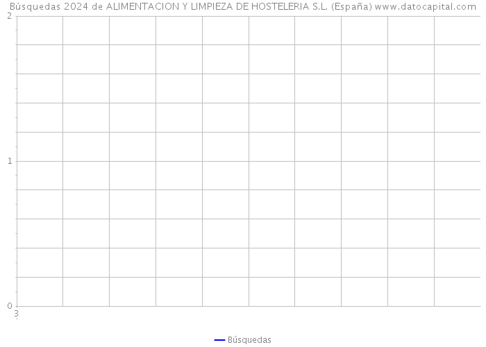 Búsquedas 2024 de ALIMENTACION Y LIMPIEZA DE HOSTELERIA S.L. (España) 