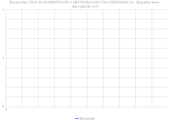 Búsquedas 2024 de ALIMENTACION Y RESTAURACION ITALO ESPANOLA S.L. (España) 