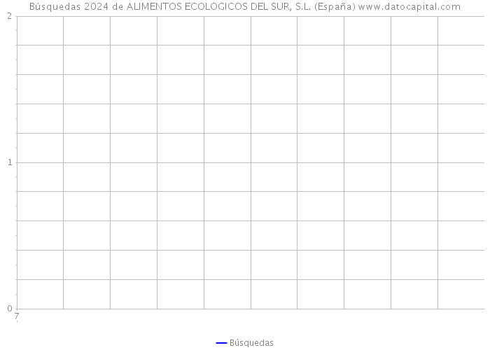Búsquedas 2024 de ALIMENTOS ECOLOGICOS DEL SUR, S.L. (España) 