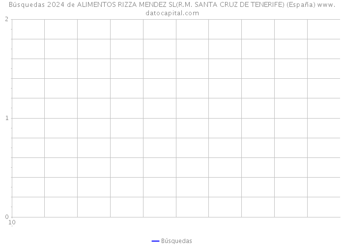 Búsquedas 2024 de ALIMENTOS RIZZA MENDEZ SL(R.M. SANTA CRUZ DE TENERIFE) (España) 