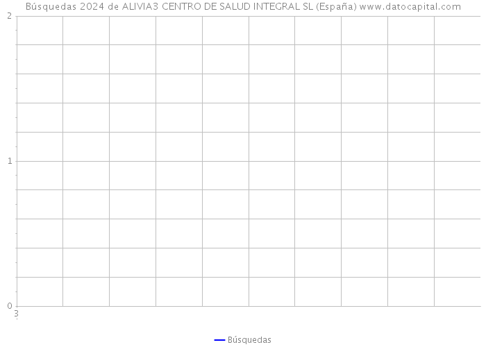 Búsquedas 2024 de ALIVIA3 CENTRO DE SALUD INTEGRAL SL (España) 