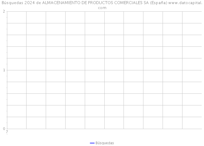 Búsquedas 2024 de ALMACENAMIENTO DE PRODUCTOS COMERCIALES SA (España) 