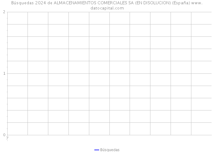 Búsquedas 2024 de ALMACENAMIENTOS COMERCIALES SA (EN DISOLUCION) (España) 