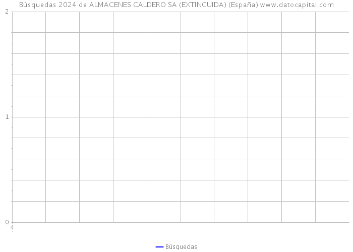 Búsquedas 2024 de ALMACENES CALDERO SA (EXTINGUIDA) (España) 