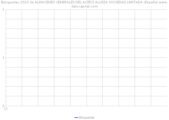 Búsquedas 2024 de ALMACENES GENERALES DEL ACERO ALGESA SOCIEDAD LIMITADA (España) 