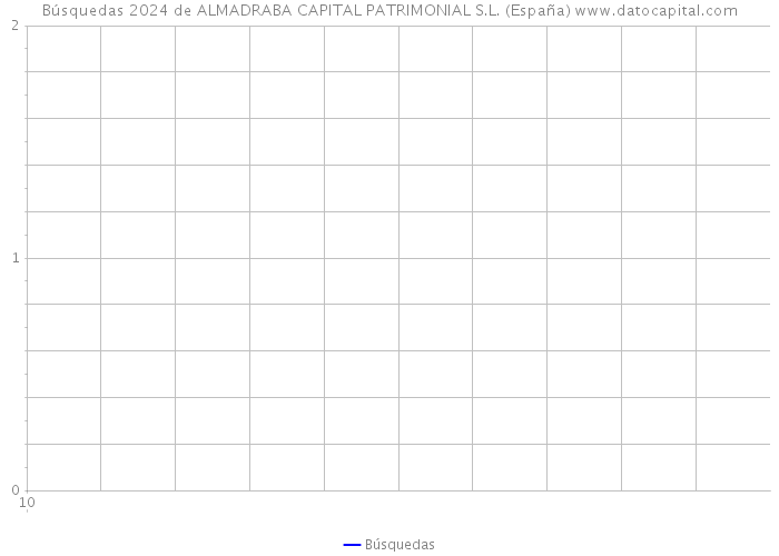 Búsquedas 2024 de ALMADRABA CAPITAL PATRIMONIAL S.L. (España) 