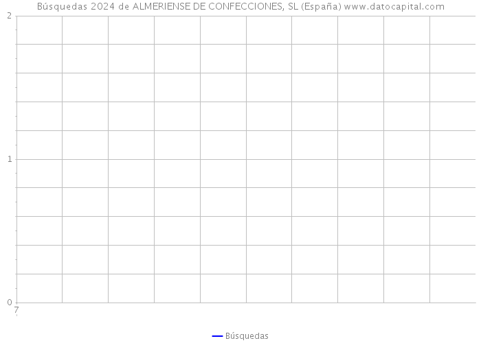 Búsquedas 2024 de ALMERIENSE DE CONFECCIONES, SL (España) 