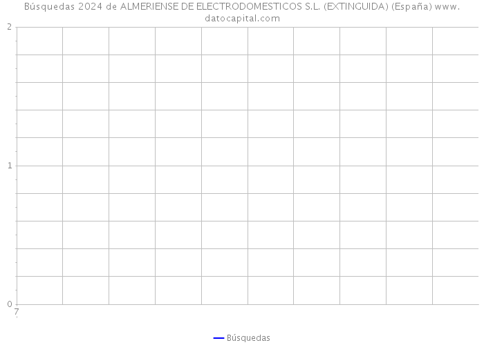 Búsquedas 2024 de ALMERIENSE DE ELECTRODOMESTICOS S.L. (EXTINGUIDA) (España) 