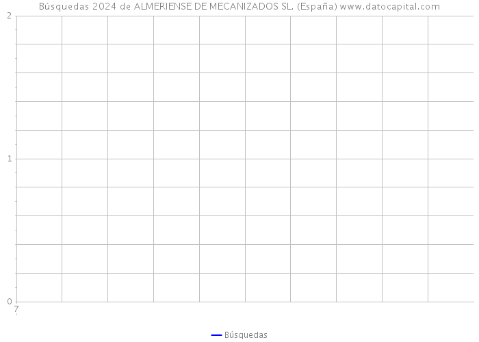 Búsquedas 2024 de ALMERIENSE DE MECANIZADOS SL. (España) 