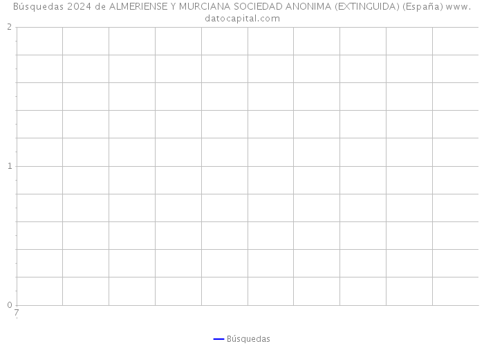 Búsquedas 2024 de ALMERIENSE Y MURCIANA SOCIEDAD ANONIMA (EXTINGUIDA) (España) 