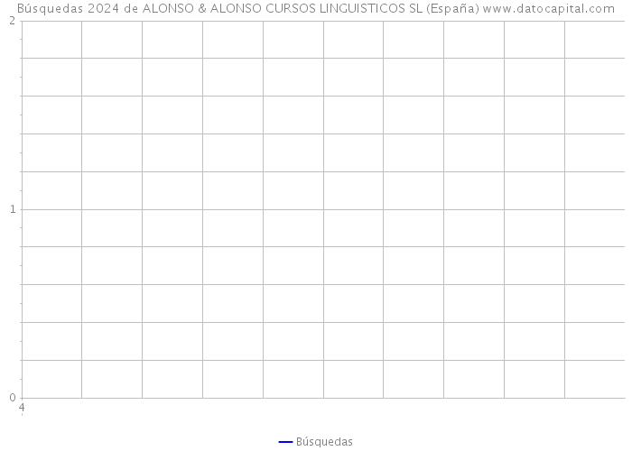 Búsquedas 2024 de ALONSO & ALONSO CURSOS LINGUISTICOS SL (España) 