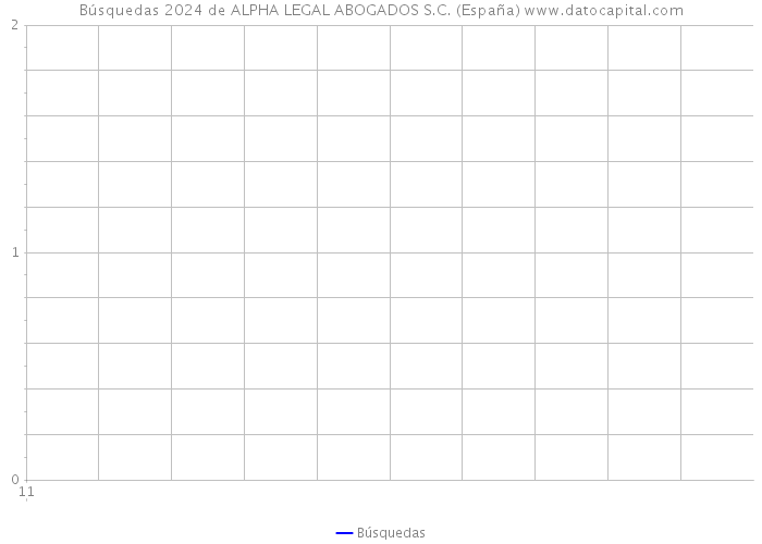 Búsquedas 2024 de ALPHA LEGAL ABOGADOS S.C. (España) 
