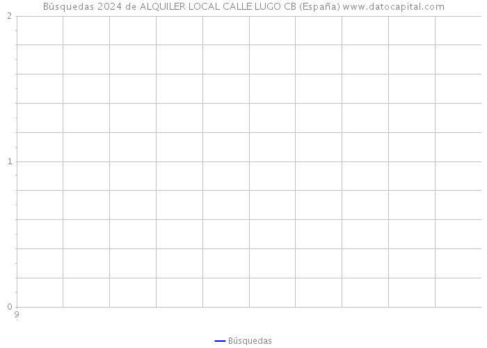 Búsquedas 2024 de ALQUILER LOCAL CALLE LUGO CB (España) 