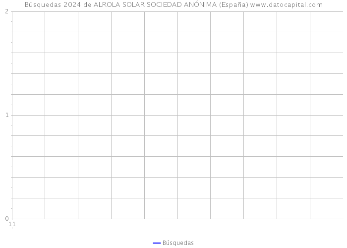 Búsquedas 2024 de ALROLA SOLAR SOCIEDAD ANÓNIMA (España) 