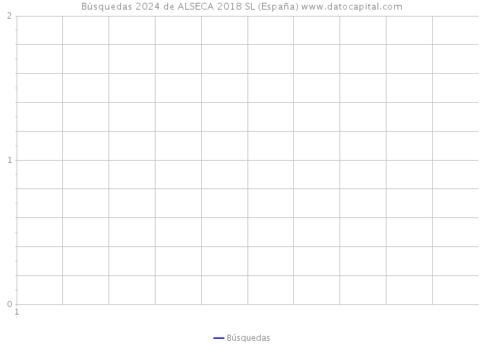Búsquedas 2024 de ALSECA 2018 SL (España) 