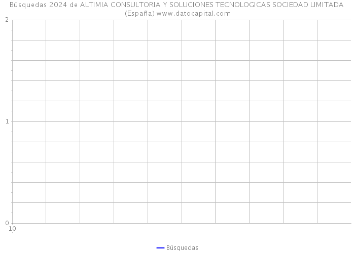 Búsquedas 2024 de ALTIMIA CONSULTORIA Y SOLUCIONES TECNOLOGICAS SOCIEDAD LIMITADA (España) 