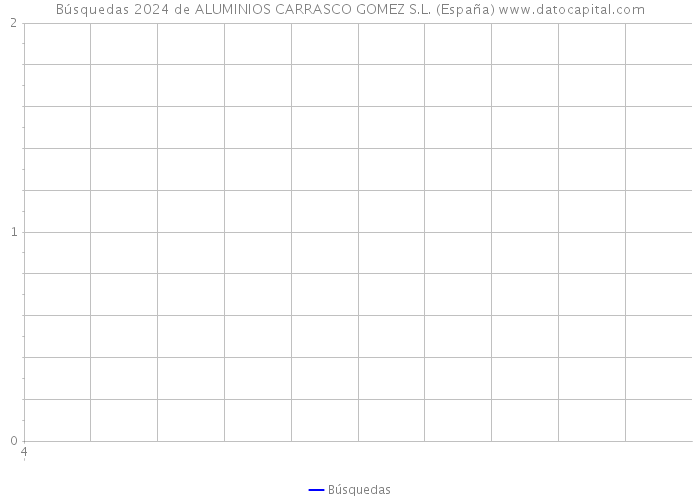 Búsquedas 2024 de ALUMINIOS CARRASCO GOMEZ S.L. (España) 