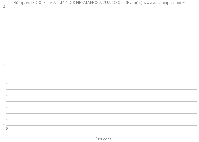 Búsquedas 2024 de ALUMINIOS HERMANOS AGUADO S.L. (España) 