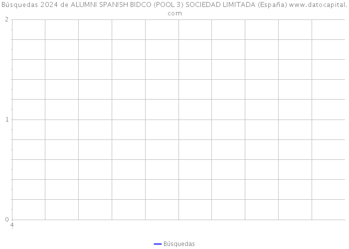 Búsquedas 2024 de ALUMNI SPANISH BIDCO (POOL 3) SOCIEDAD LIMITADA (España) 