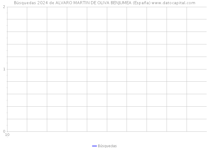 Búsquedas 2024 de ALVARO MARTIN DE OLIVA BENJUMEA (España) 