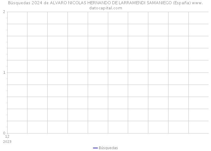 Búsquedas 2024 de ALVARO NICOLAS HERNANDO DE LARRAMENDI SAMANIEGO (España) 