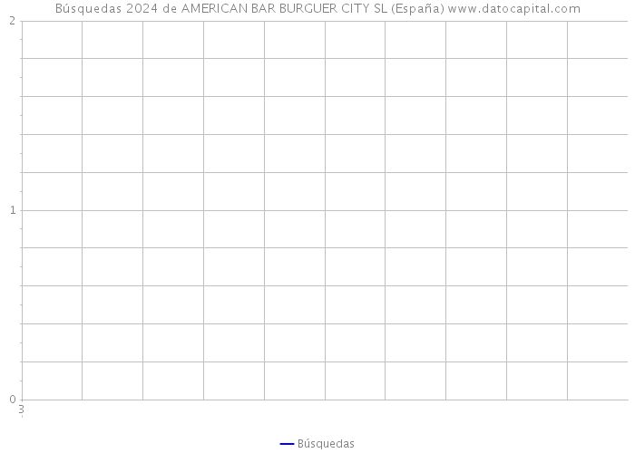 Búsquedas 2024 de AMERICAN BAR BURGUER CITY SL (España) 