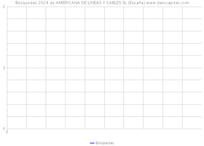 Búsquedas 2024 de AMERICANA DE LINEAS Y CABLES SL (España) 