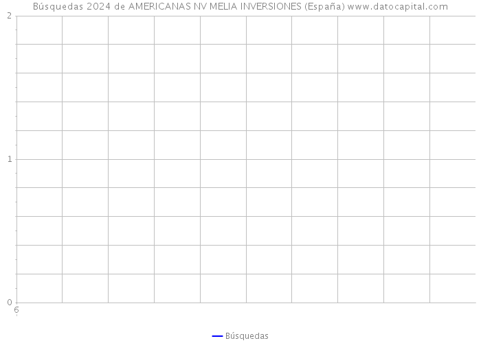 Búsquedas 2024 de AMERICANAS NV MELIA INVERSIONES (España) 