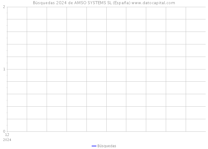 Búsquedas 2024 de AMSO SYSTEMS SL (España) 