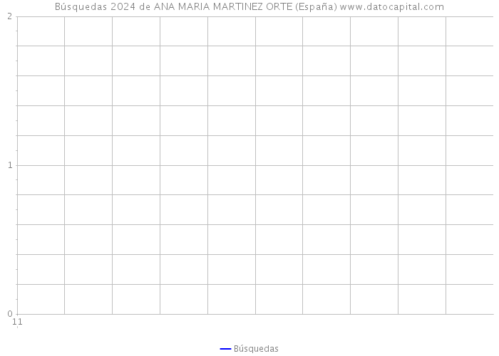 Búsquedas 2024 de ANA MARIA MARTINEZ ORTE (España) 