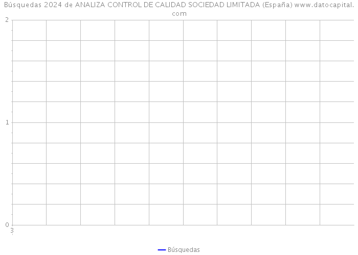 Búsquedas 2024 de ANALIZA CONTROL DE CALIDAD SOCIEDAD LIMITADA (España) 